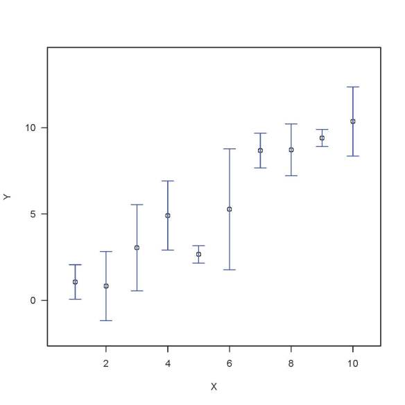 Figure. Error bars have been added to a plot with the R script given below.